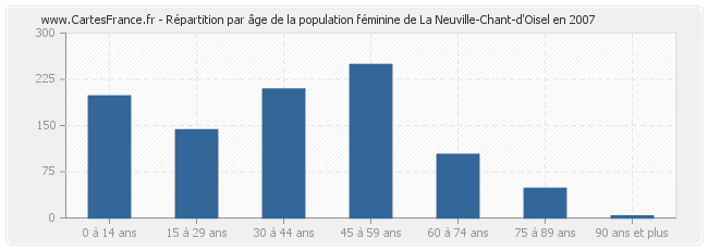 Répartition par âge de la population féminine de La Neuville-Chant-d'Oisel en 2007